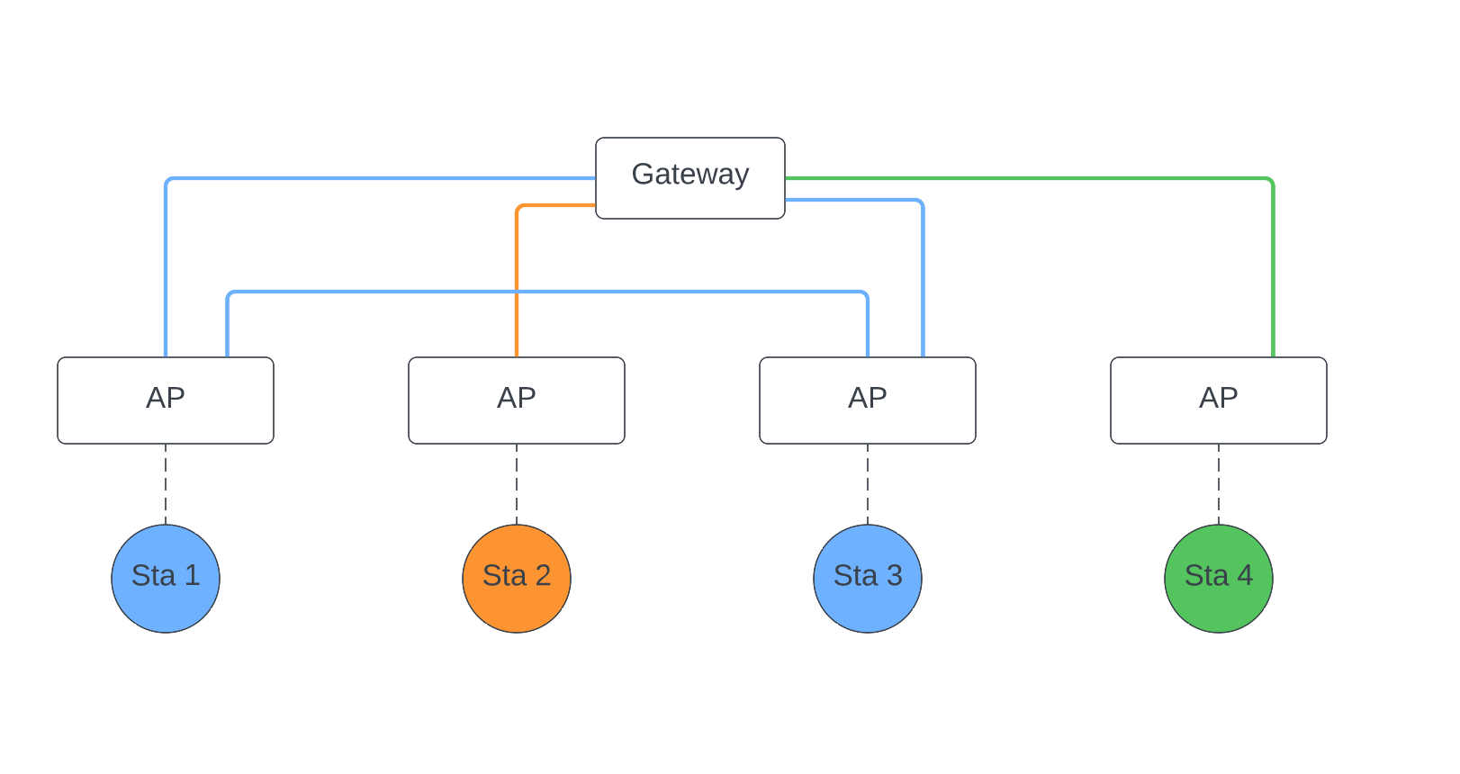 Overlay Networks before Roaming